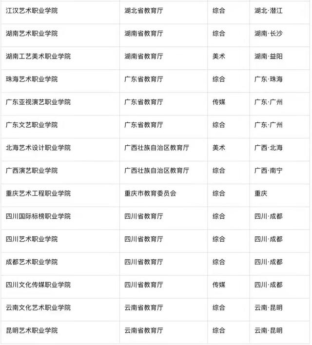 学艺术的大专学校有哪些,学艺术的学校有哪些