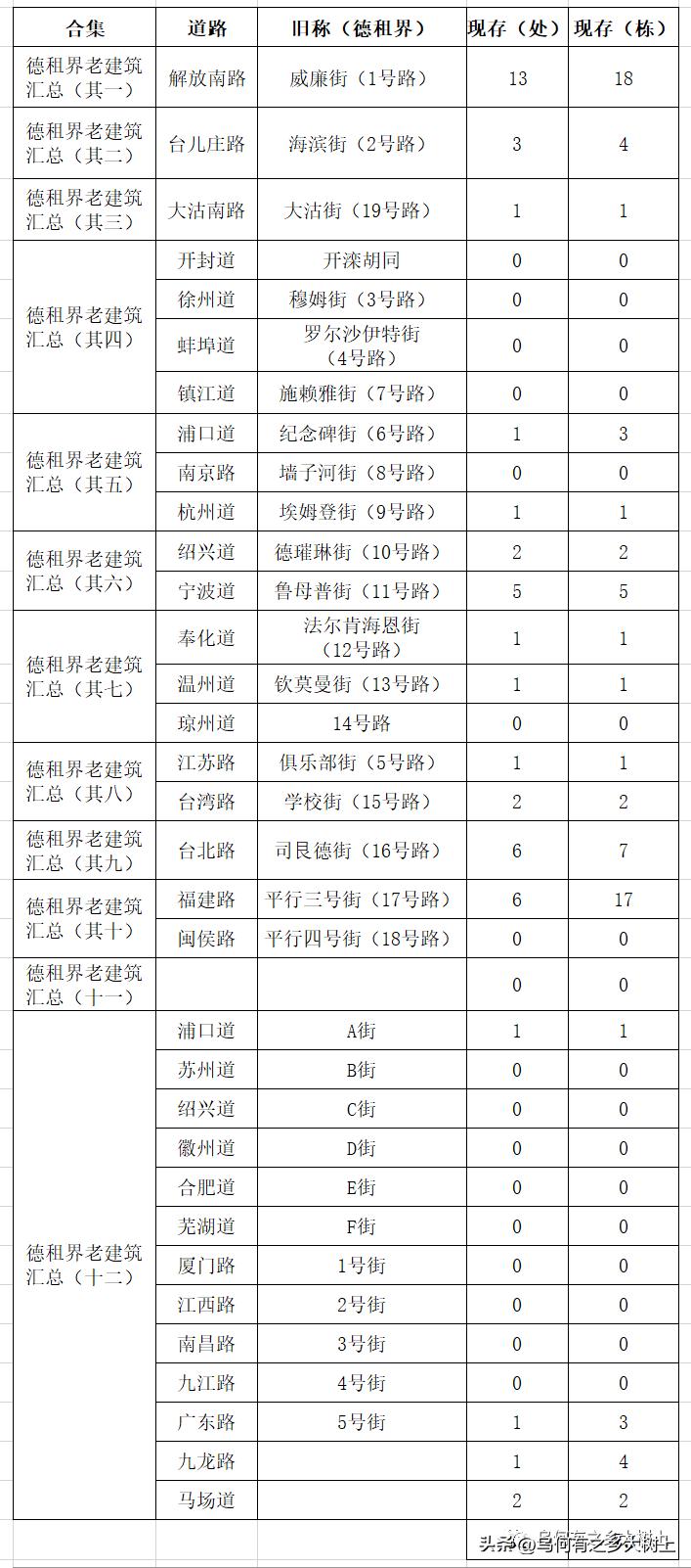 天津德国租界,天津的外国租界建筑保留情况