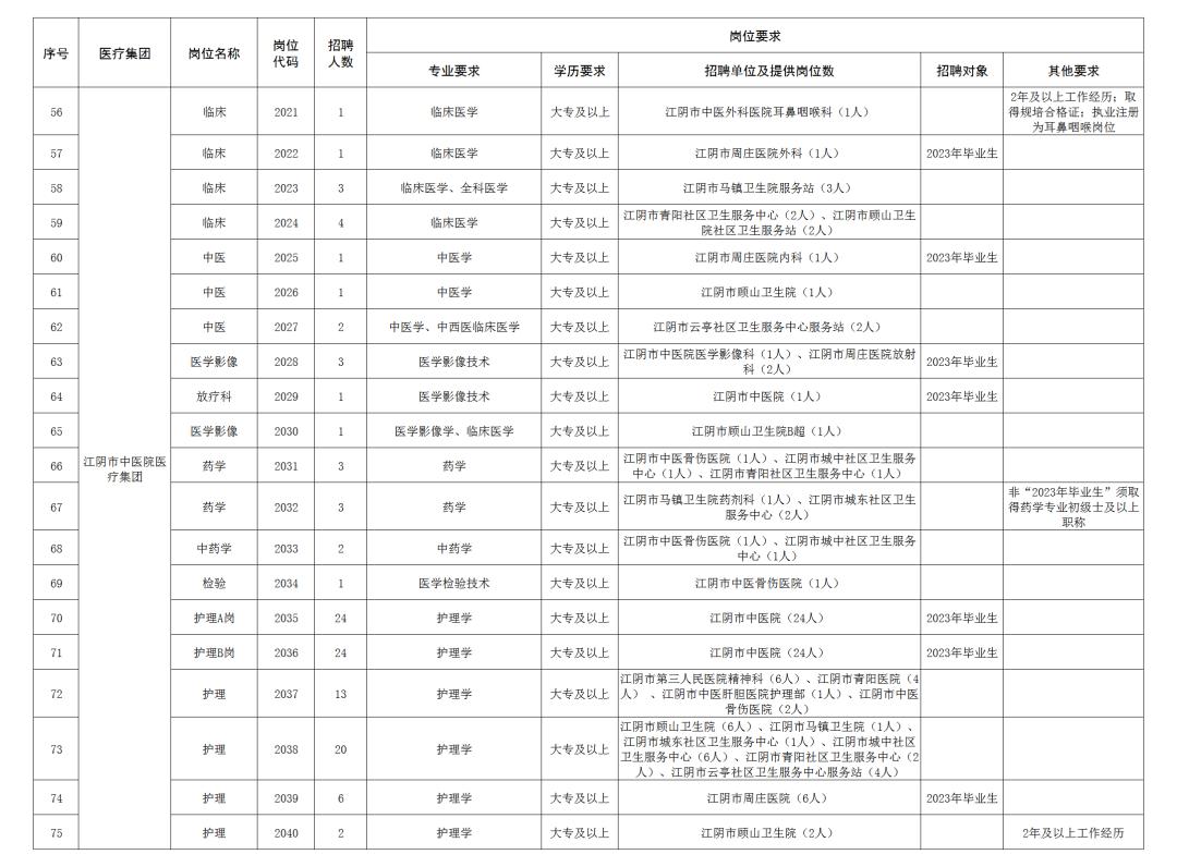 岗位招聘公告106人,招聘380人公告