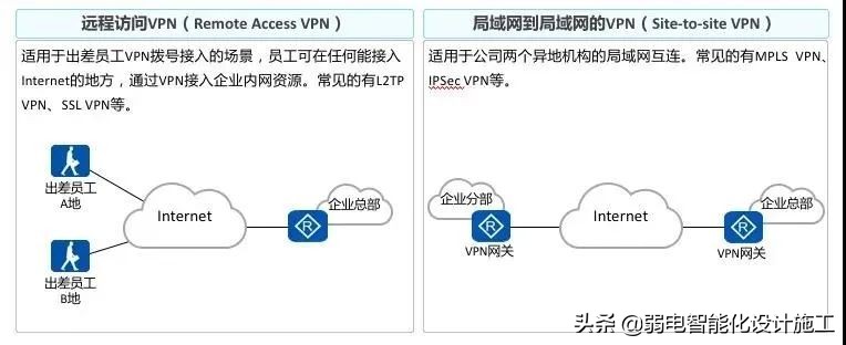 VPN攻略大全,身为弱电网工的你一定会用到