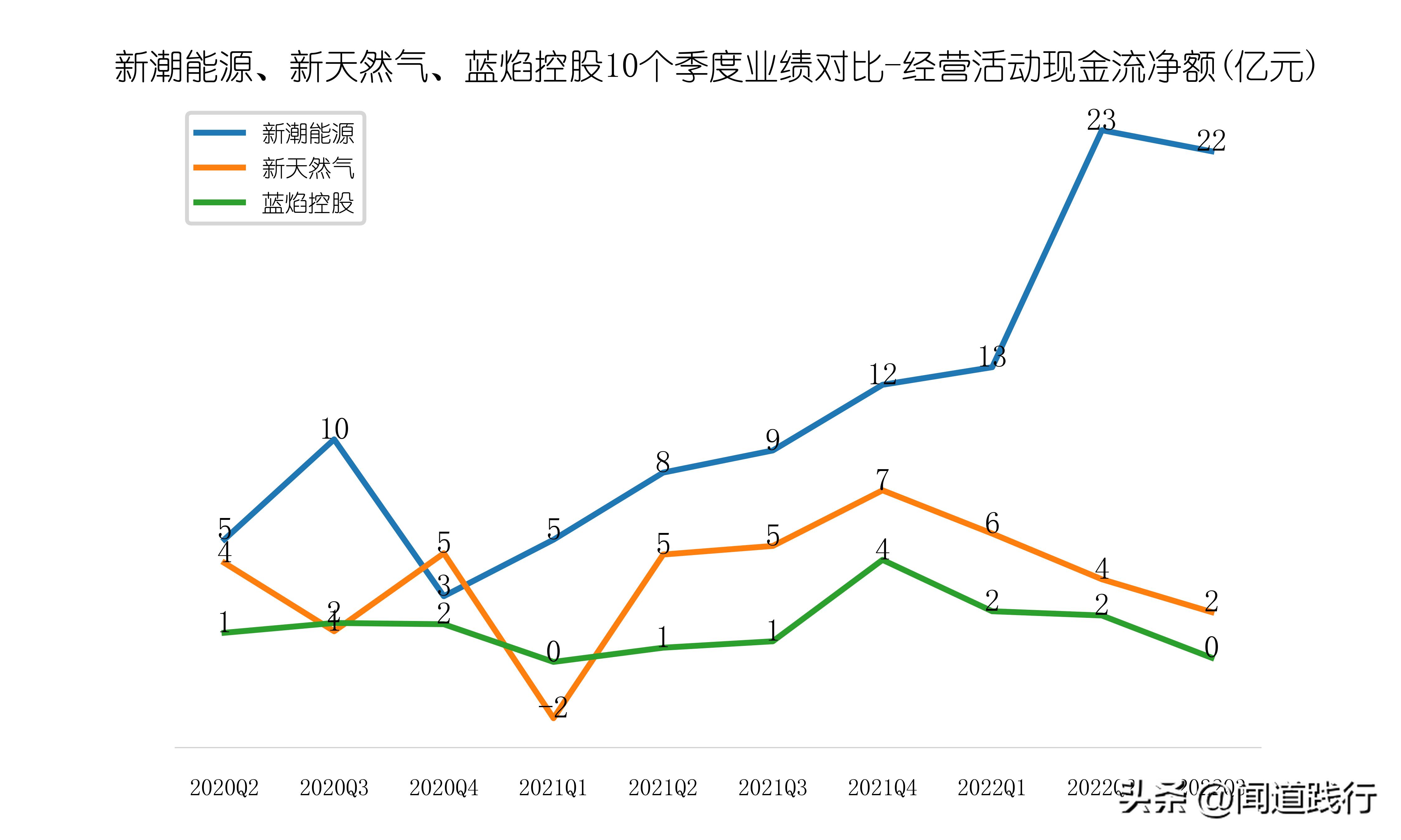 新潮能源风险与潜力,蓝焰控股和新天然气产量比较