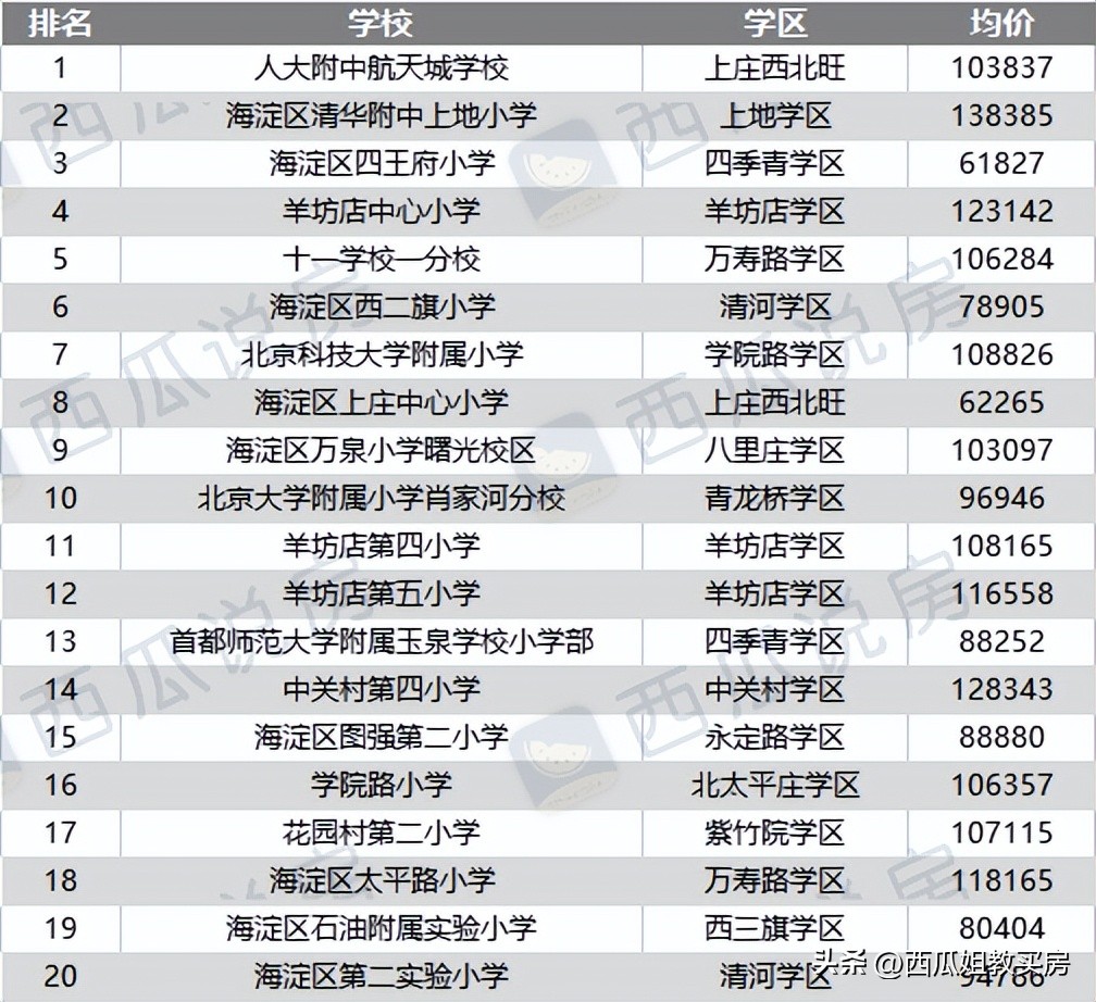 海淀西北旺学区房一览表2020,海淀热门学区房