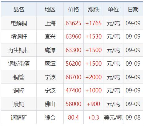 铜铝铅锌锌价格,铜铝锌铅锡镍价格走势