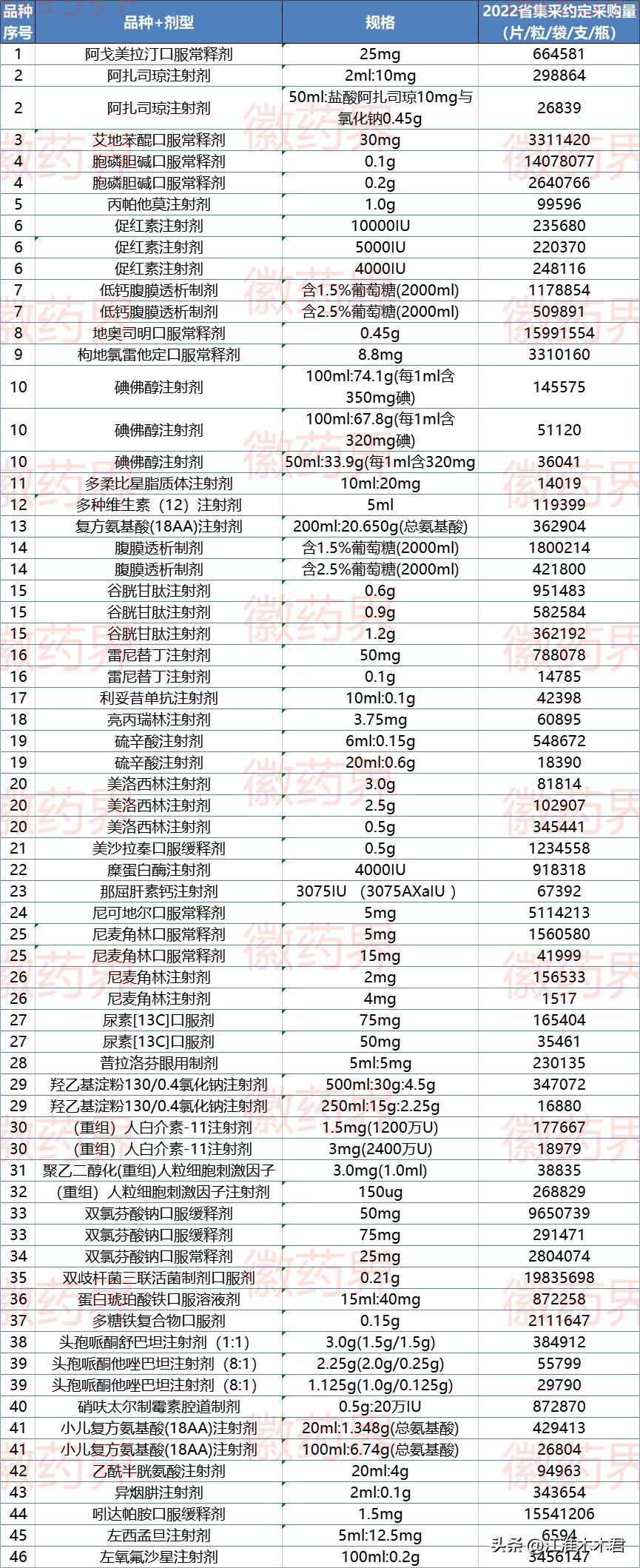 2023集采药品目录明细降幅大吗,2022年集采药品价格明细