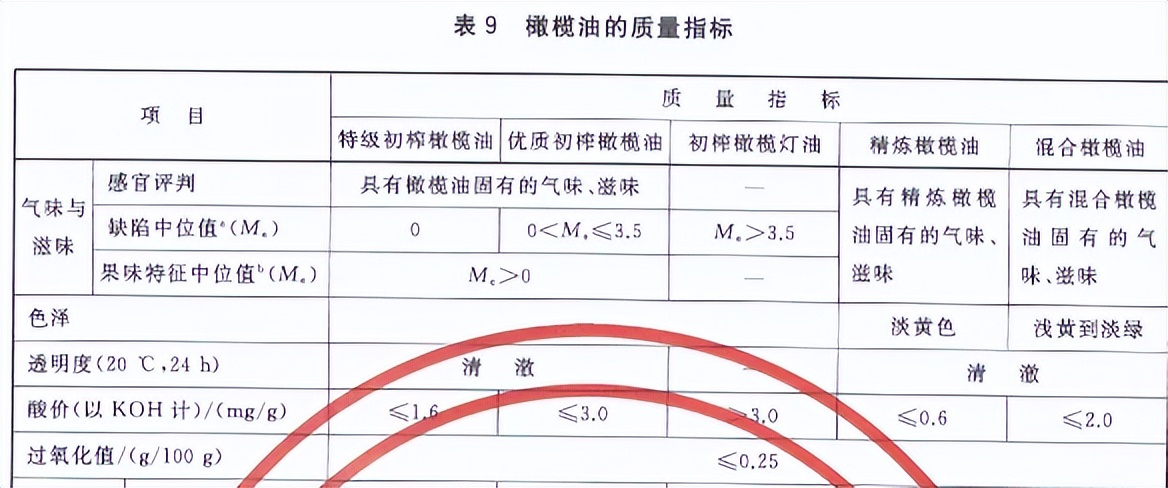 橄榄油的优劣如何判定,橄榄油检测出问题