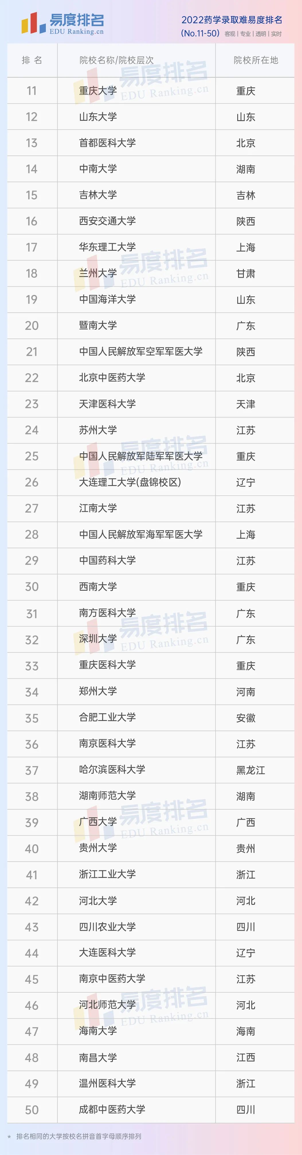 药学专业排名一览表,全国药学专业排名前50名的大学