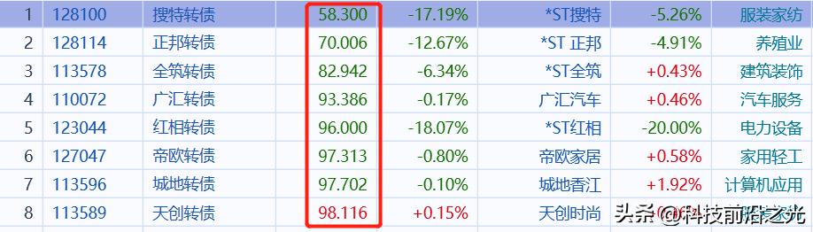 新规对可转债市场有什么影响,大量可转债跌破100元