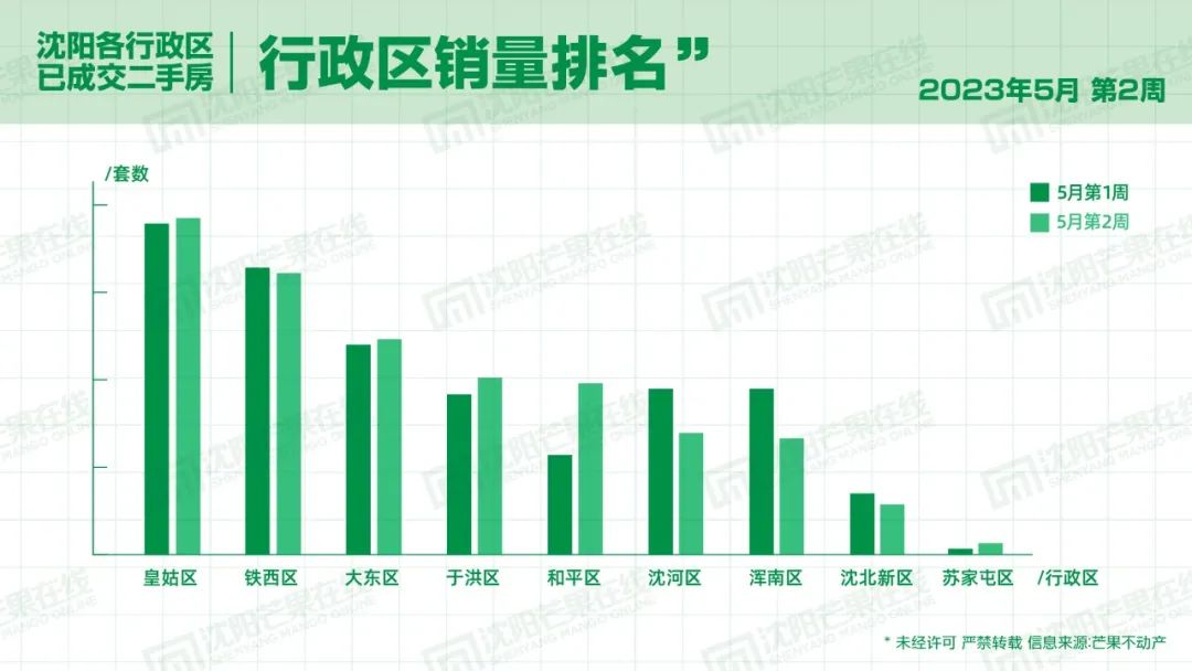 沈阳二手房近30天新增量,沈阳近10年二手房走势
