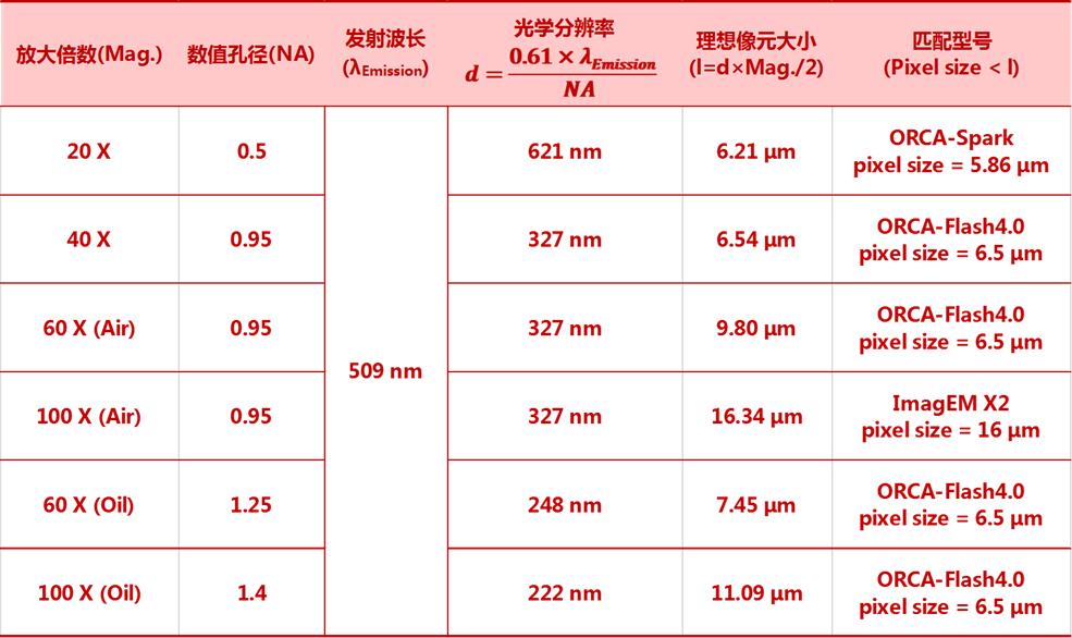 数码相机像素尺寸与像素量的关系,相机的成像像素和什么有关