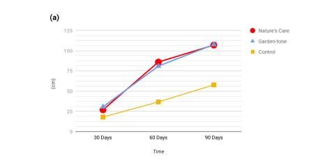 无线传感器网络技术：不同肥料处理下生长的秋葵的比较分析