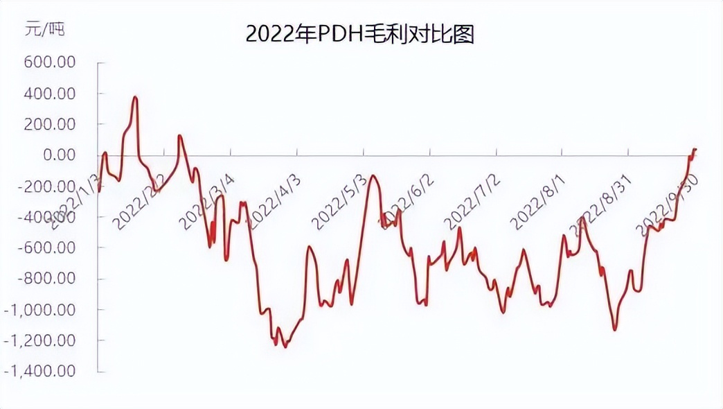 多重利好市场反弹,pdh最新利润分析