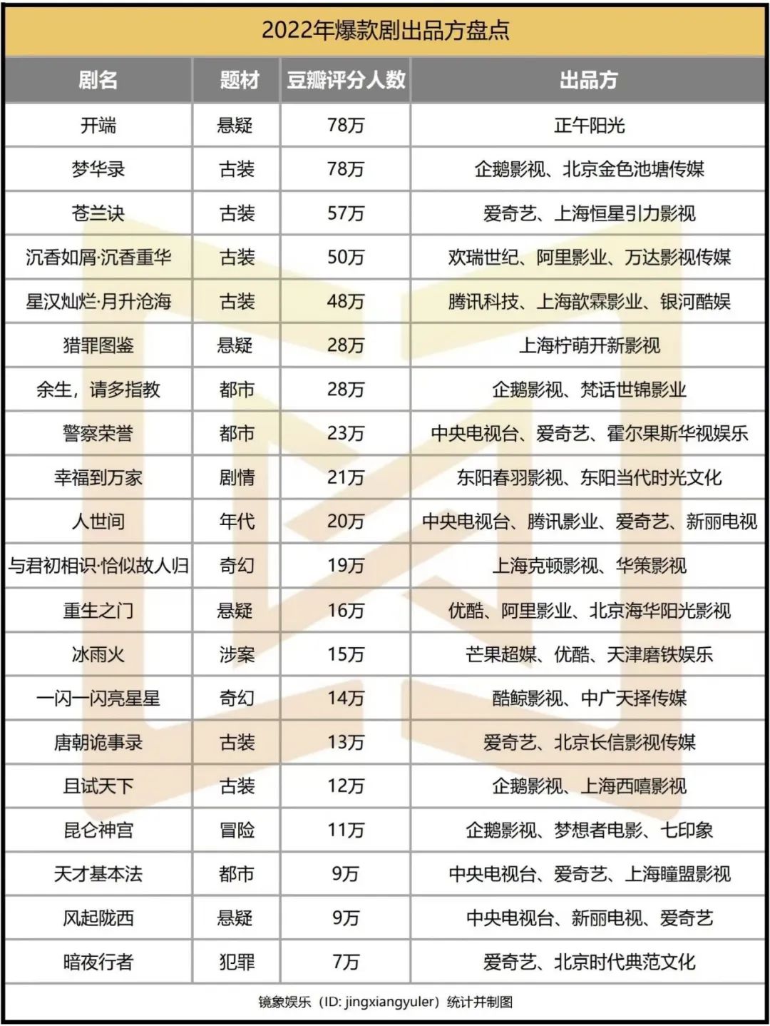 近三年爆款剧出品方盘点：后浪崛起，新老交替