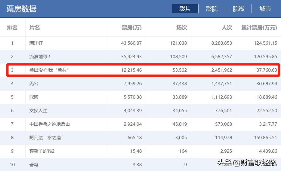 熊出没成为春节档的最大赢家,熊出没怎么赚钱的