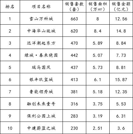 济南1季度商品房成交,商品住宅成交176万