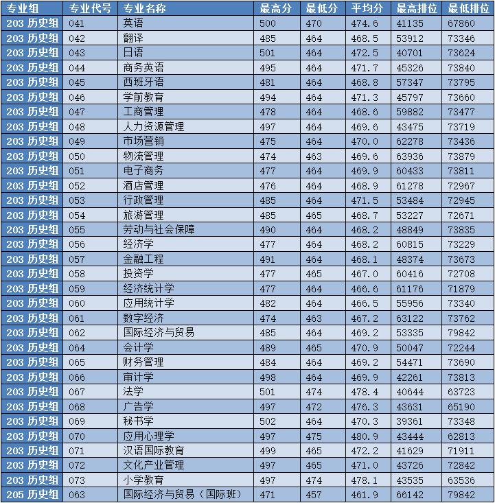 广东春招255分能上什么专科学校,广东春考250多分能上什么专科学校