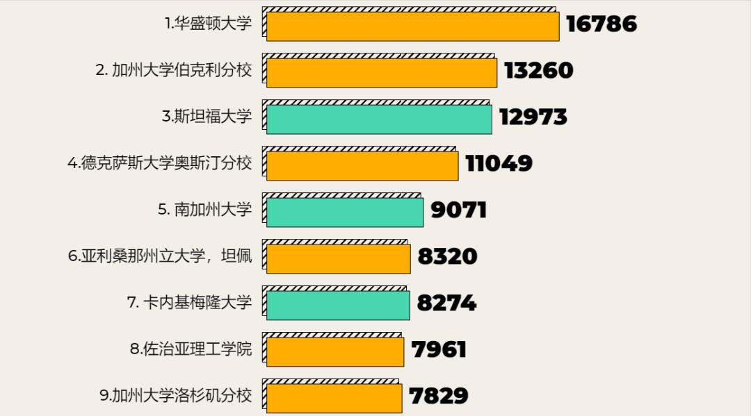 美国留学研究生录取率高的大学,录取率最低的50所美国大学