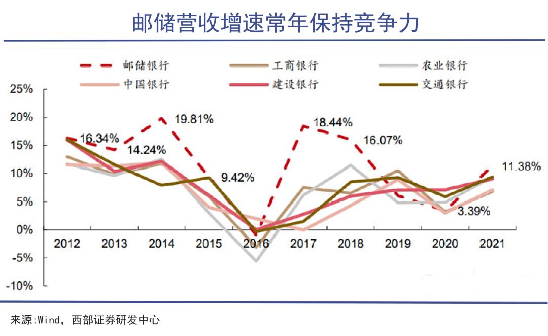 邮储银行的痛点与拐点,邮储银行业务发展滞后的原因