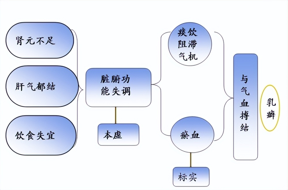 治疗乳腺增生的药材有哪些,乳腺增生的十种药图片