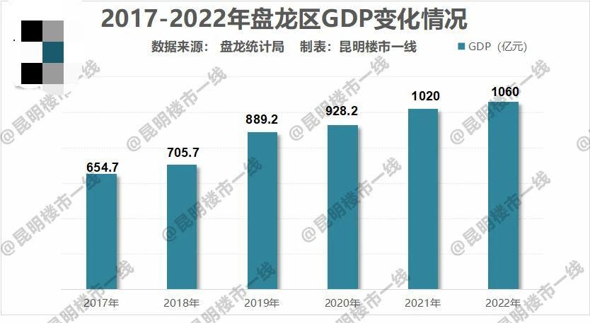 昆明市官渡区gdp排名,昆明官渡区近五年gdp
