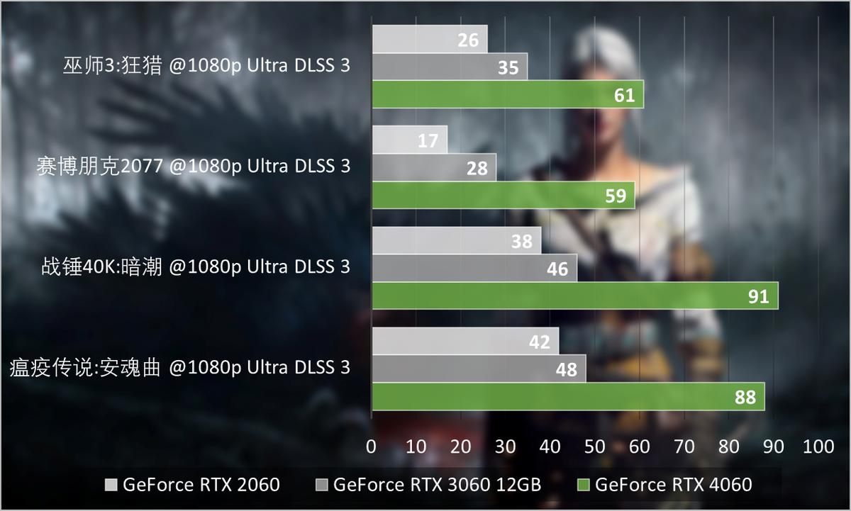 nvidiageforcertx3060评测,nvidiageforcertx4060是满血吗