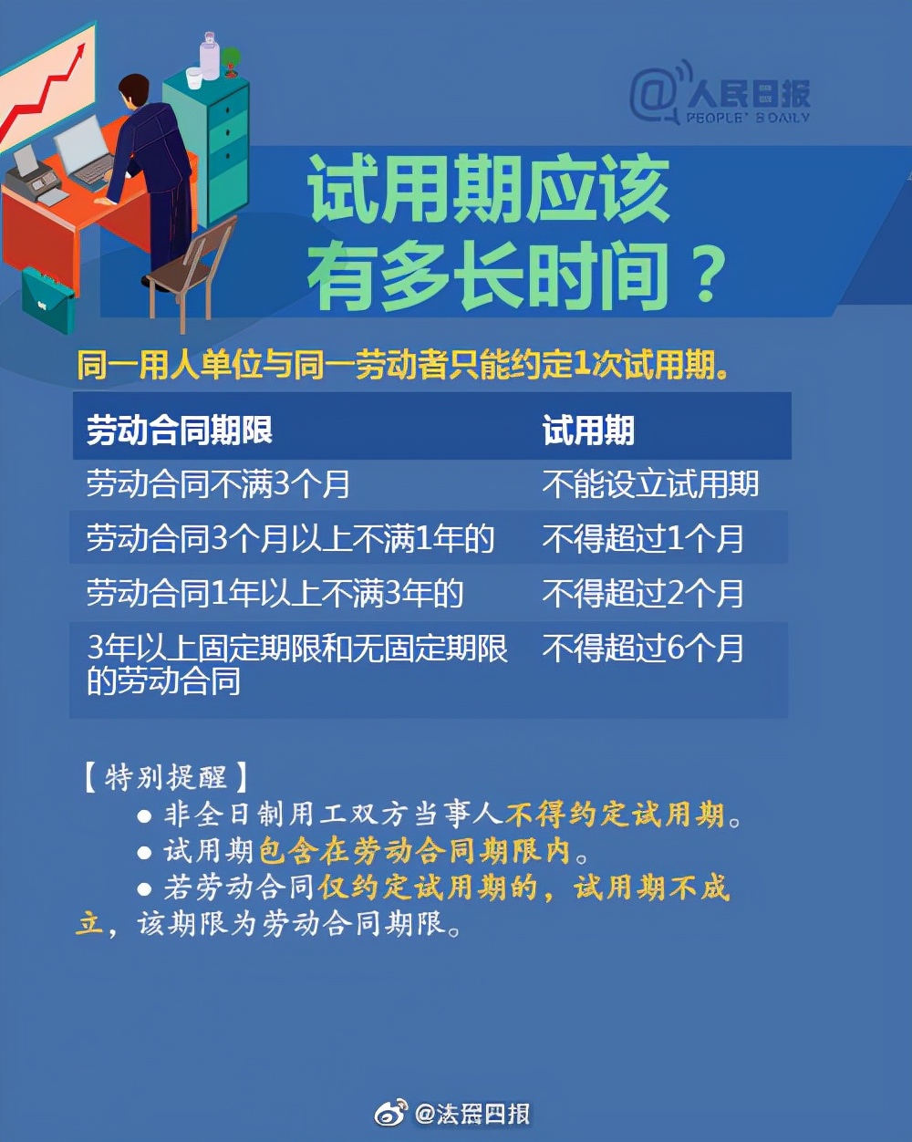 试用期内可以随意辞退吗？试用期和实习期有什么区别？试用期期间辞职需要承担违约责任吗？试用期要上社保吗