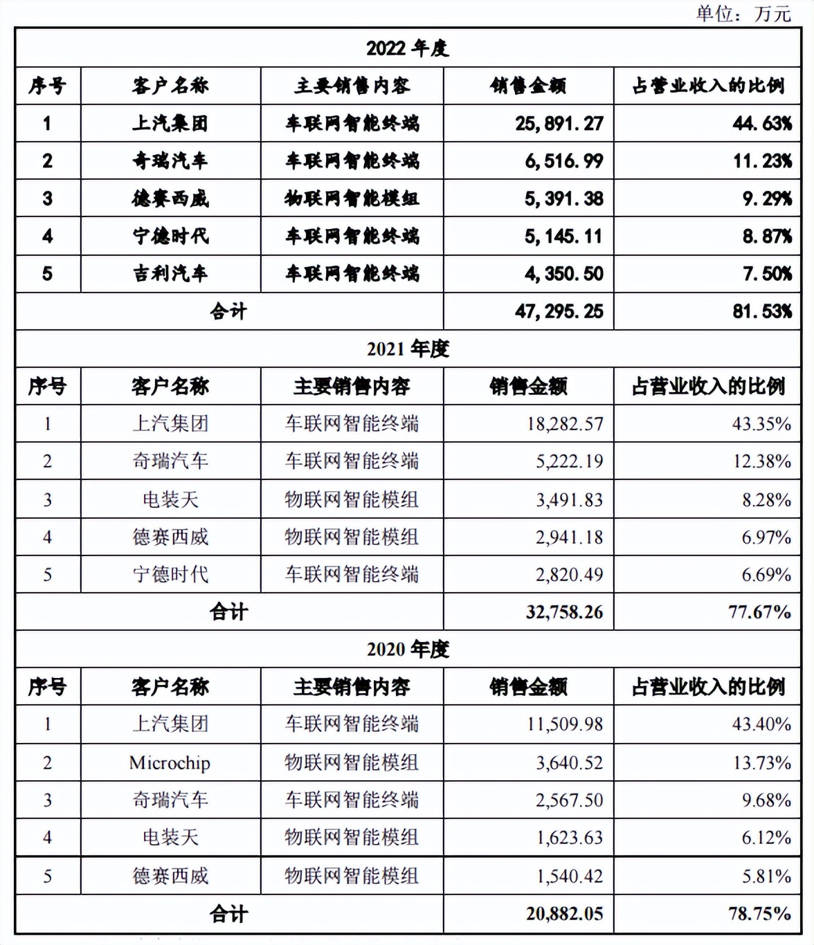 上汽创投是股东年营收4.2亿慧翰股份创业板过会,第572篇-吾攀升