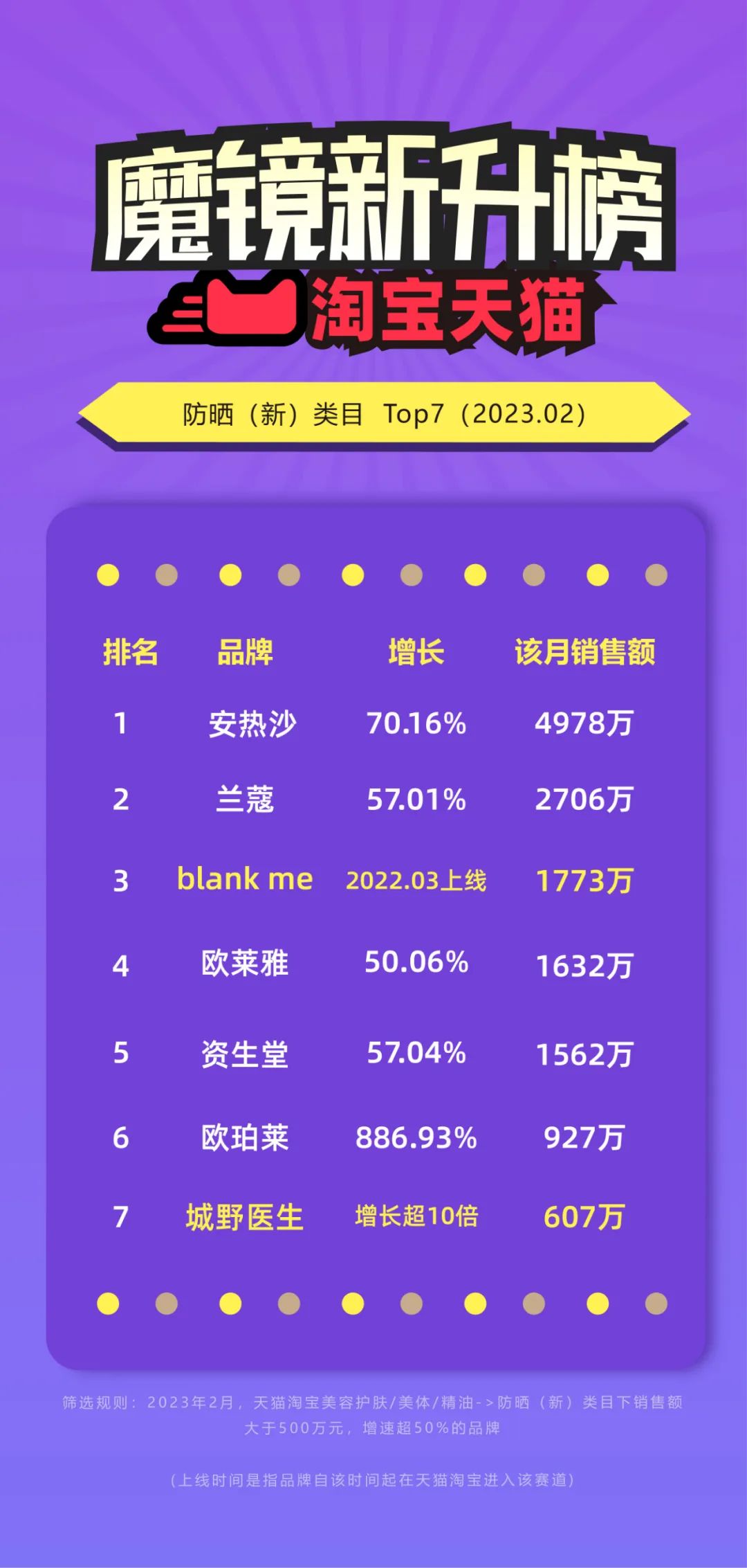 城野医生新款防晒喷雾,城野医生防晒喷雾防晒力怎么样