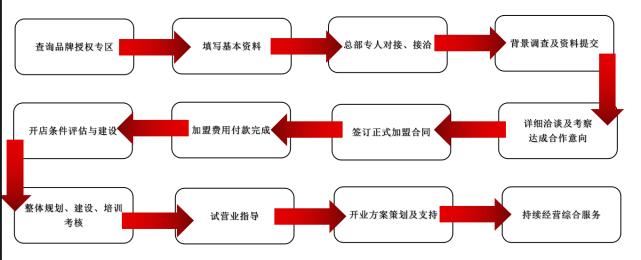 千蕊供应链 KS皮肤管理项目加盟流程