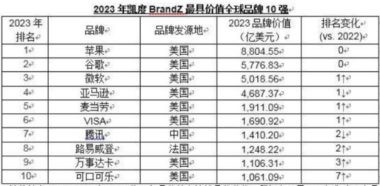 全球品牌TOP10榜单：美企独占8席，第一毫无悬念，腾讯成国产之光