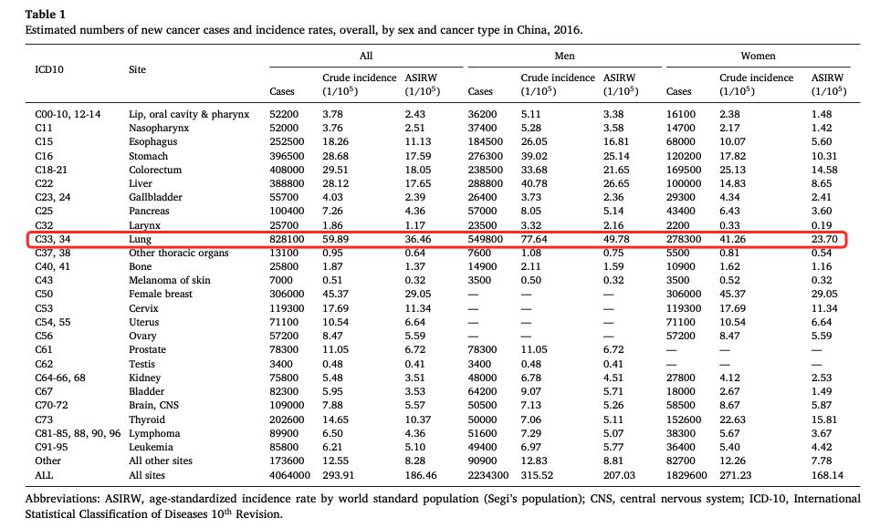 一年82万人发病65万人死亡，癌症“第一杀手”肺癌，是如何产生的