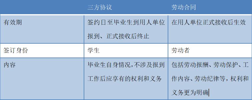 应届生三方协议和两方协议的区别,应届生必知的三方协议避坑问题