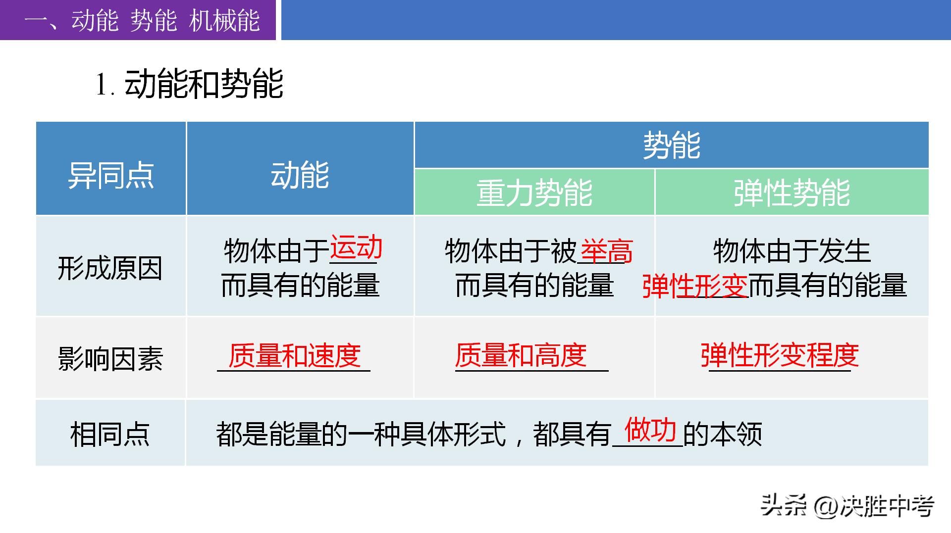 九年级物理核心知识点梳理，课后这样复习，才能拿吃透课堂知识！