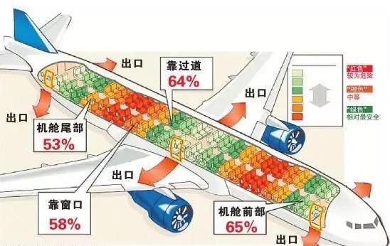 飞机上的8大秘密,乘坐飞机必须知道的一些自救知识