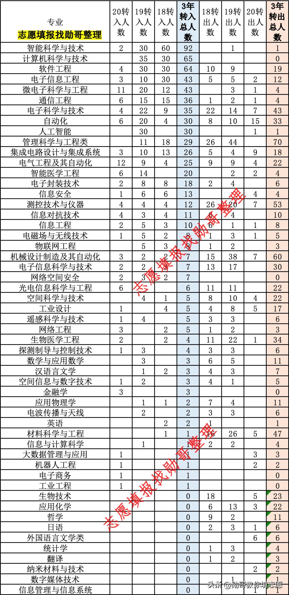 西安电子科技大学国家级王牌专业,警惕这八种专业已饱和