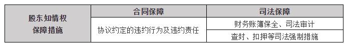 投资人如何行使股东知情权控制项目风险