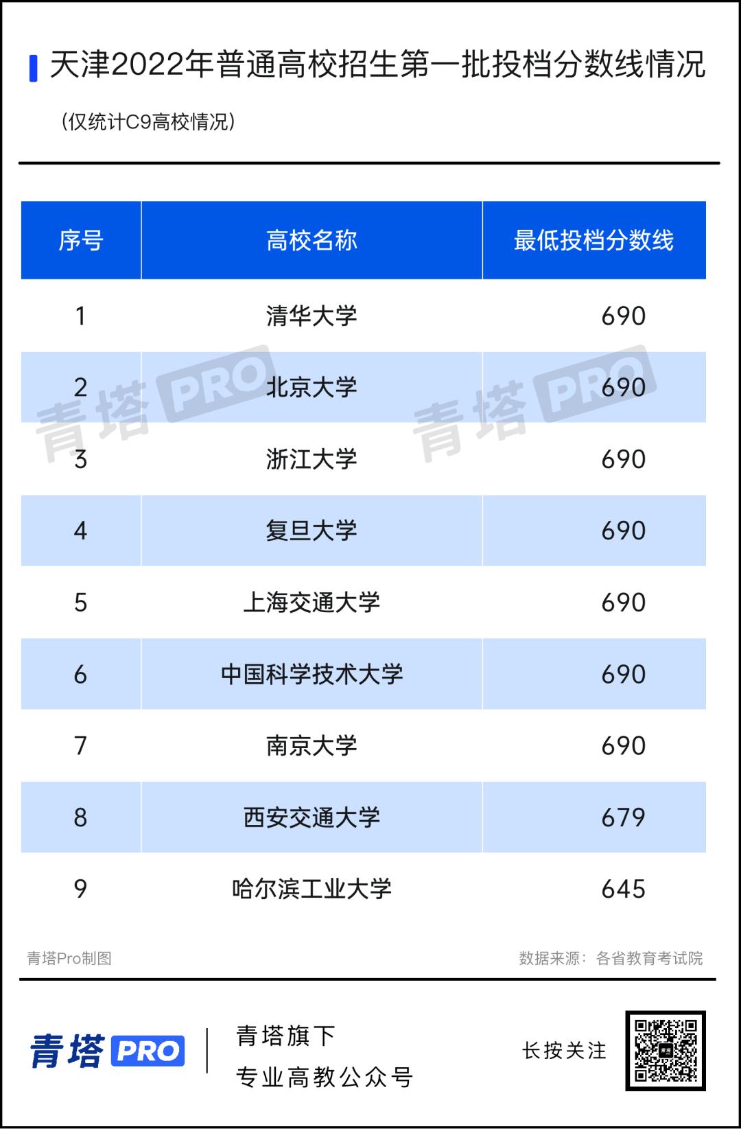 全省本科高校投档及录取详情,高校的最低投档线是怎样确定的