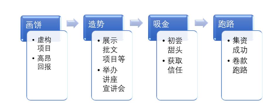 非法集资幕后凶手,非法集资陷阱花样百出