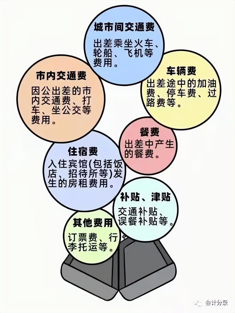 差旅费账务处理,合同中包含的差旅费如何账务处理