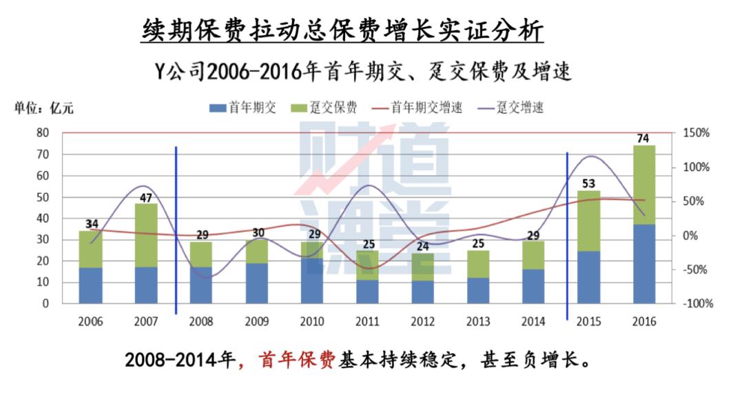 保费增长,保费继续稳步增长