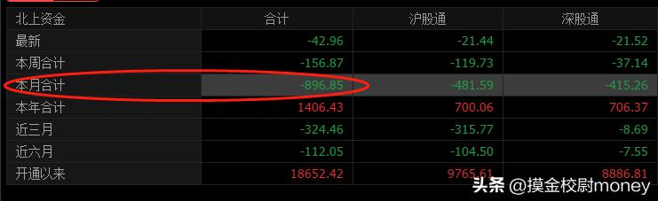 沪指8月整体跌幅5.2%,外资本月共计流出896亿,9月能否逆转?