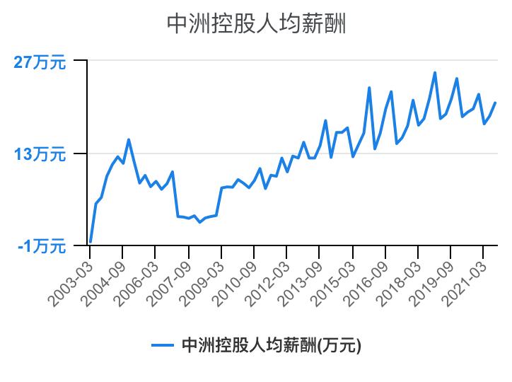 住宅物业和商业物业收入,万科物业1-40级薪酬等级表