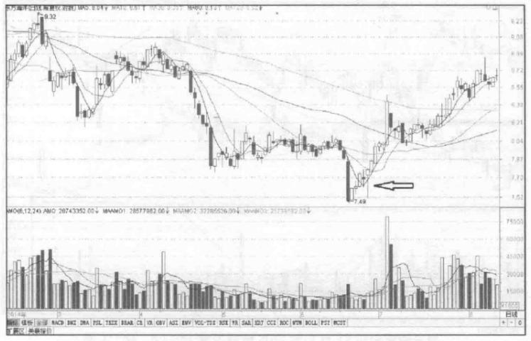 股票锤子线买卖技巧,低开高走锤子线买入法图解
