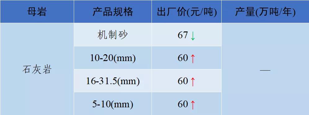 砂石骨料价格,2022年砂石价格