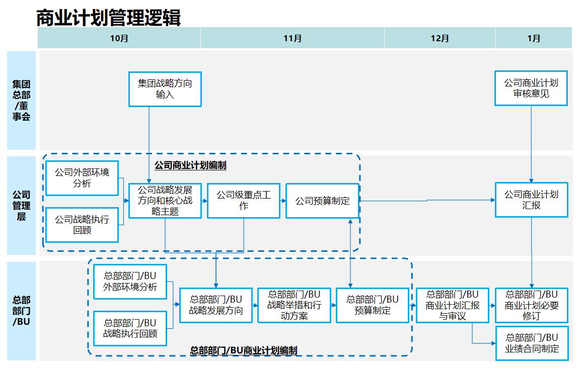 商业管理计划书,有效商业计划制定流程包括
