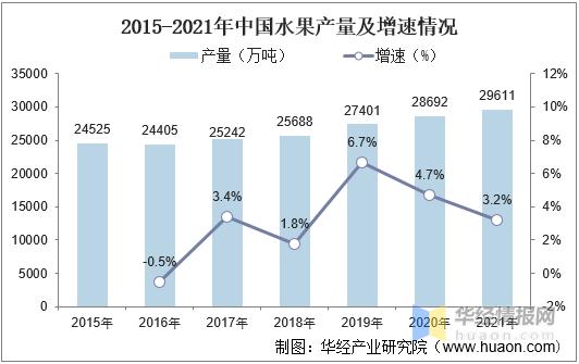 中国水果总产量及种植面积,全国水果种植面积的年均增长