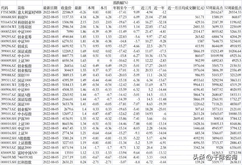 富时法国ric封顶指数研报,意大利富时MIB指数日内跌幅达1%