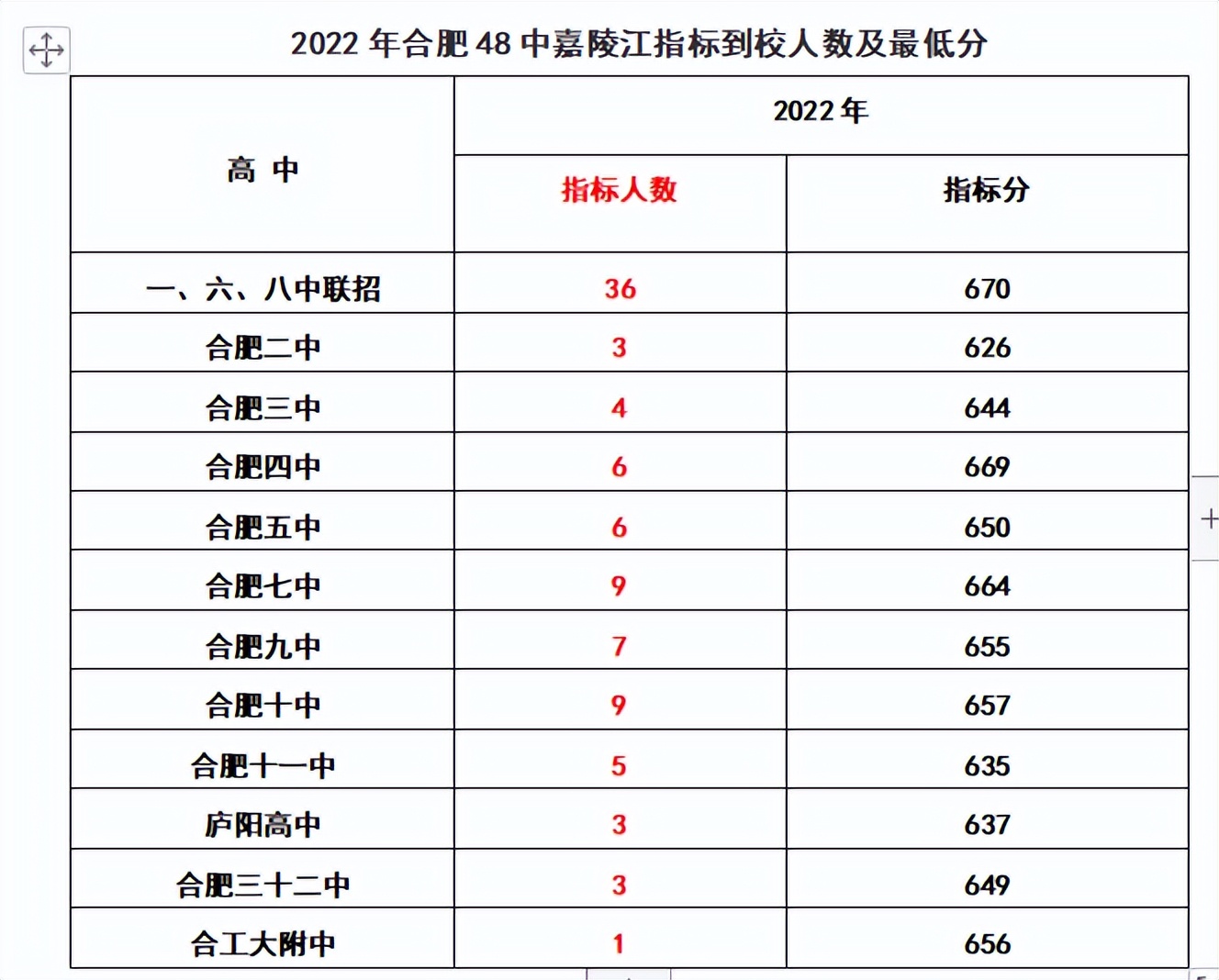 2020年合肥168指标到校分数线排名,2022合肥中考168统招分数线及人数