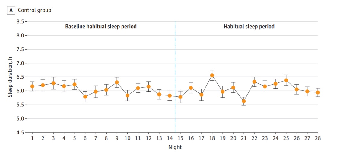 科学证明睡觉真的能减肥,睡觉减肥法越睡越苗条狂减二十斤