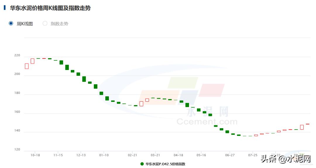 水泥又涨了厂家纷纷发出涨价通知,2021年水泥涨价到多少钱一吨