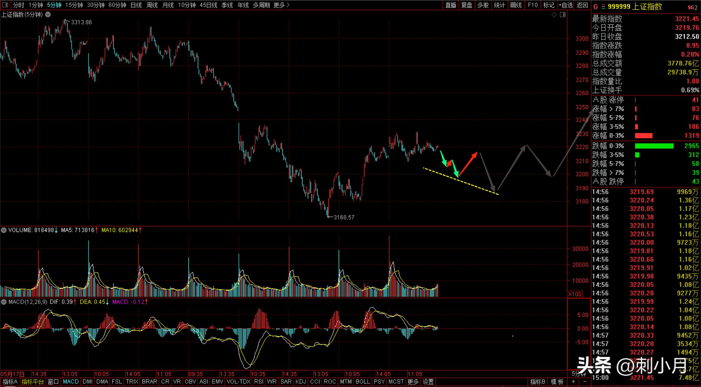 2023年5月30号股市行情走势预判,周一走势预判最新